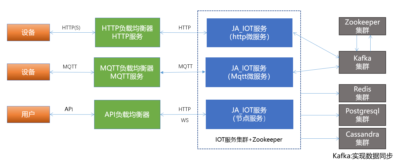 物聯網（IOT）架構